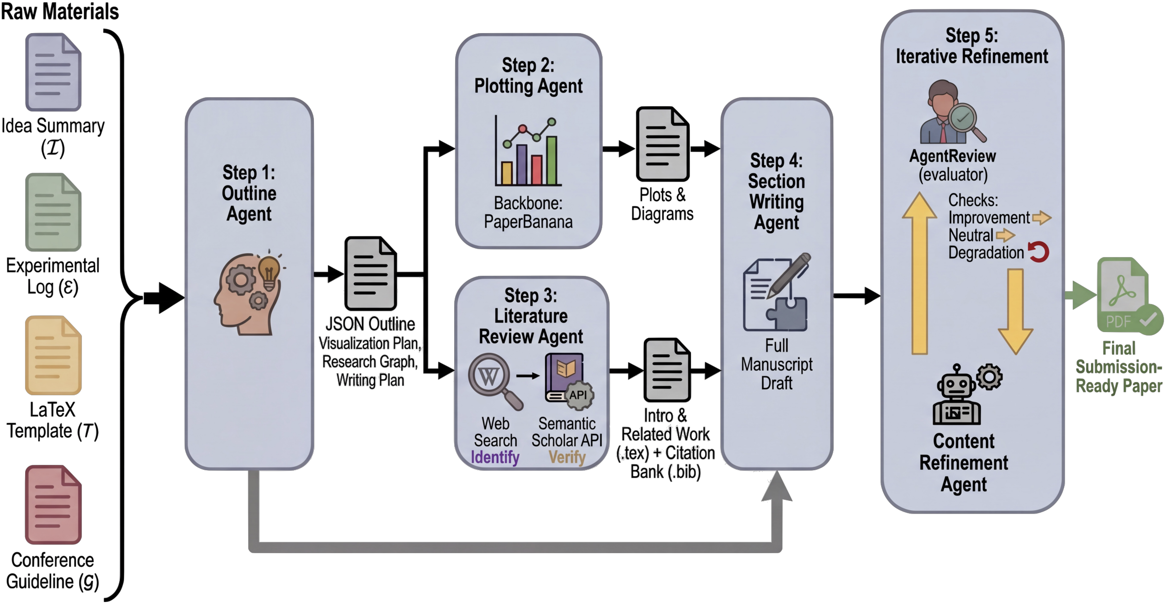 **Figure 1:** Overview of the $\textsc{PaperOrchestra}$ framework. Specialized agents systematically parse unstructured inputs, synthesize plots and literature, compile a full draft, and iteratively refine the manuscript into a submission-ready PDF. (This figure was generated using PaperBanana ([19]).)