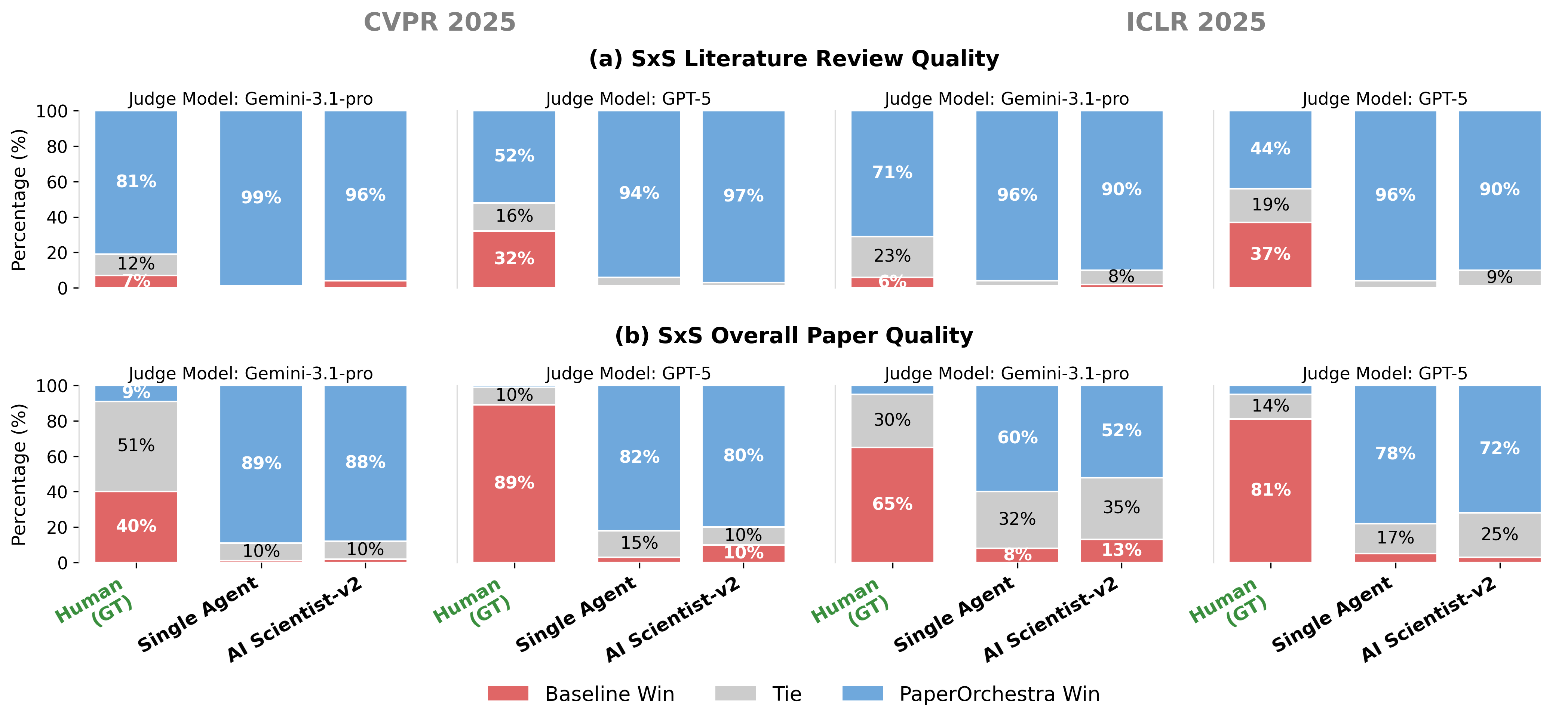 **Figure 2:** Automated SxS evaluation of $\textsc{PaperOrchestra}$ against baselines on the CVPR and ICLR 2025 datasets under the sparse idea setting. The **Human (GT)** baseline serves as an upper-bound reference. For both **(a)** literature review and **(b)** overall paper quality, $\textsc{PaperOrchestra}$ significantly outperforms the AI baselines (Single Agent and AI Scientist-v2) across both judge models.