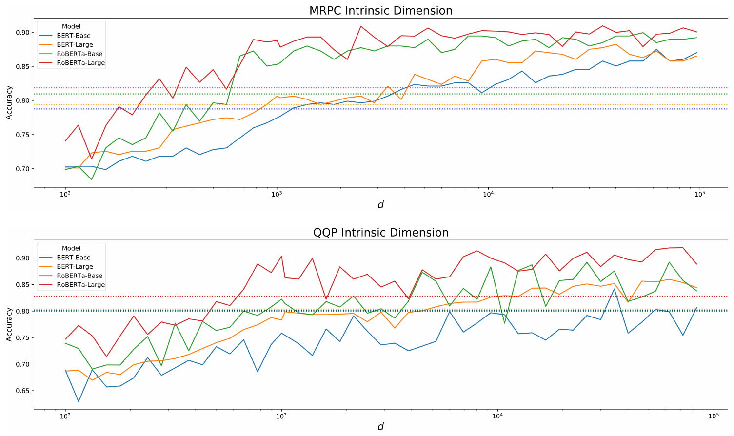 **Figure 1:** The following figures show the evaluation accuracy on two datasets and four models across a range of dimensions $d$ for the DID method. The horizontal lines in each figure represent the 90% solution of the respective full model.