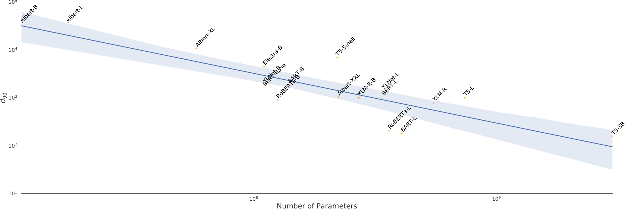 **Figure 3:** We calculate the intrinsic dimension for a large set of pre-trained models using the SAID method on the MRPC dataset.