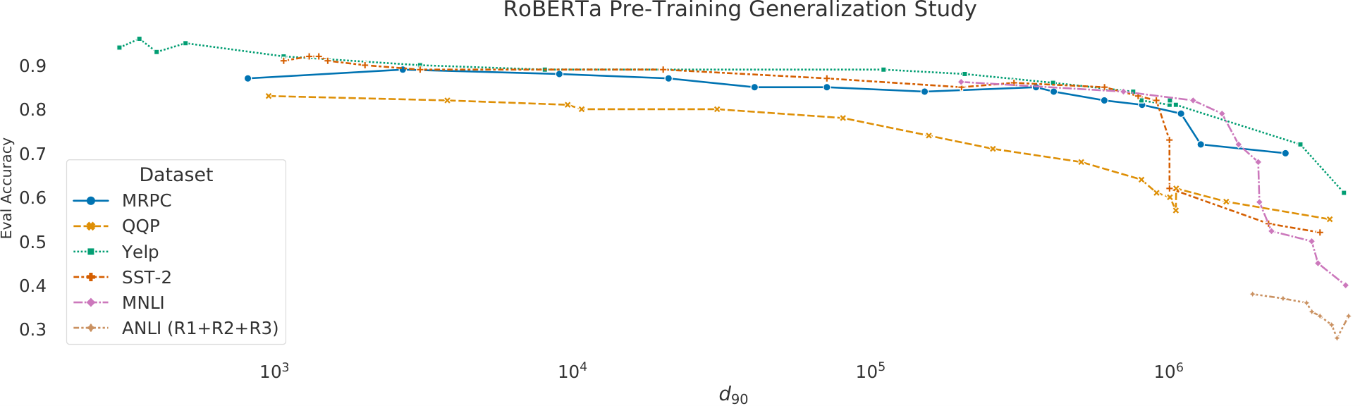 **Figure 4:** We plot the evaluation accuracy of six datasets across various intrinsic dimensionalities. There is a strong general trend that pre-trained models that are able to attain lower intrinsic dimensions generalize better.