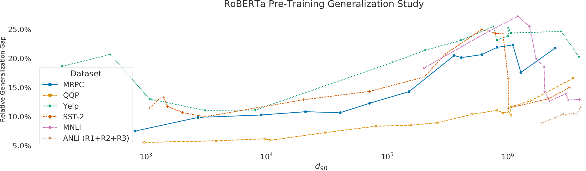 **Figure 5:** We plot the intrinsic dimension and the respective relative generalization gap across a set of varied tasks.