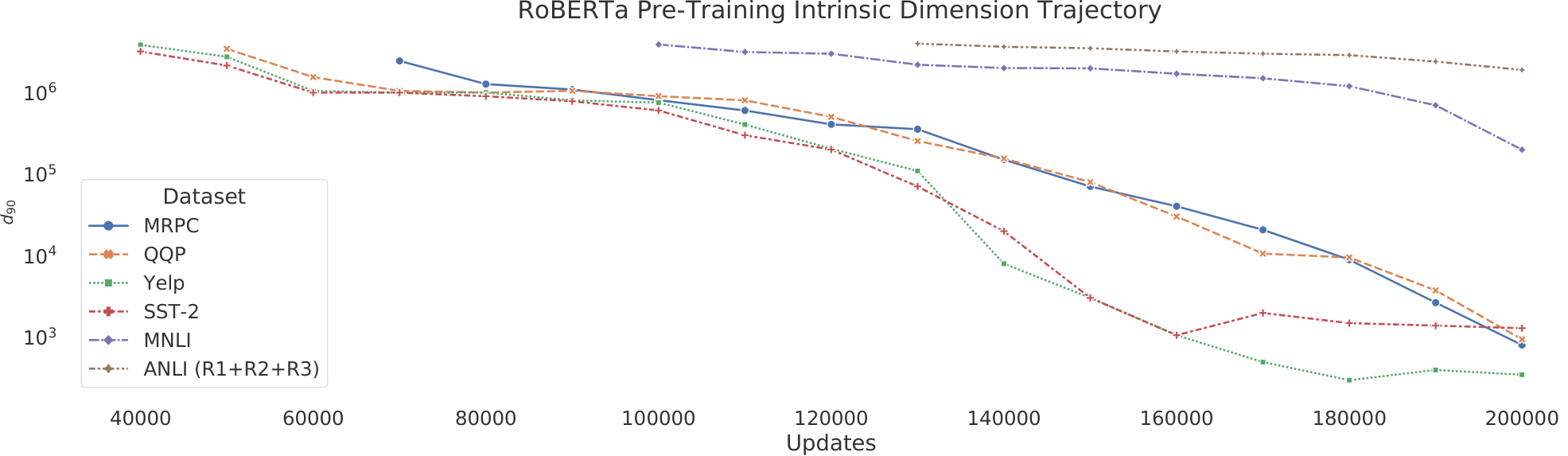 **Figure 2:** Every 10k updates of RoBERTa-Base that we trained from scratch, we compute $d_{90}$ for six datasets; MRPC, QQP, Yelp Polarity, SST-2, MNLI, and ANLI. If we were unable to compute a $d_{90}$ for a specific checkpoint, we do not plot the point, hence some datasets start at later points. Unable to compute means either we could not fine-tune the full checkpoint to accuracy above majority class or stabilize SAID training.