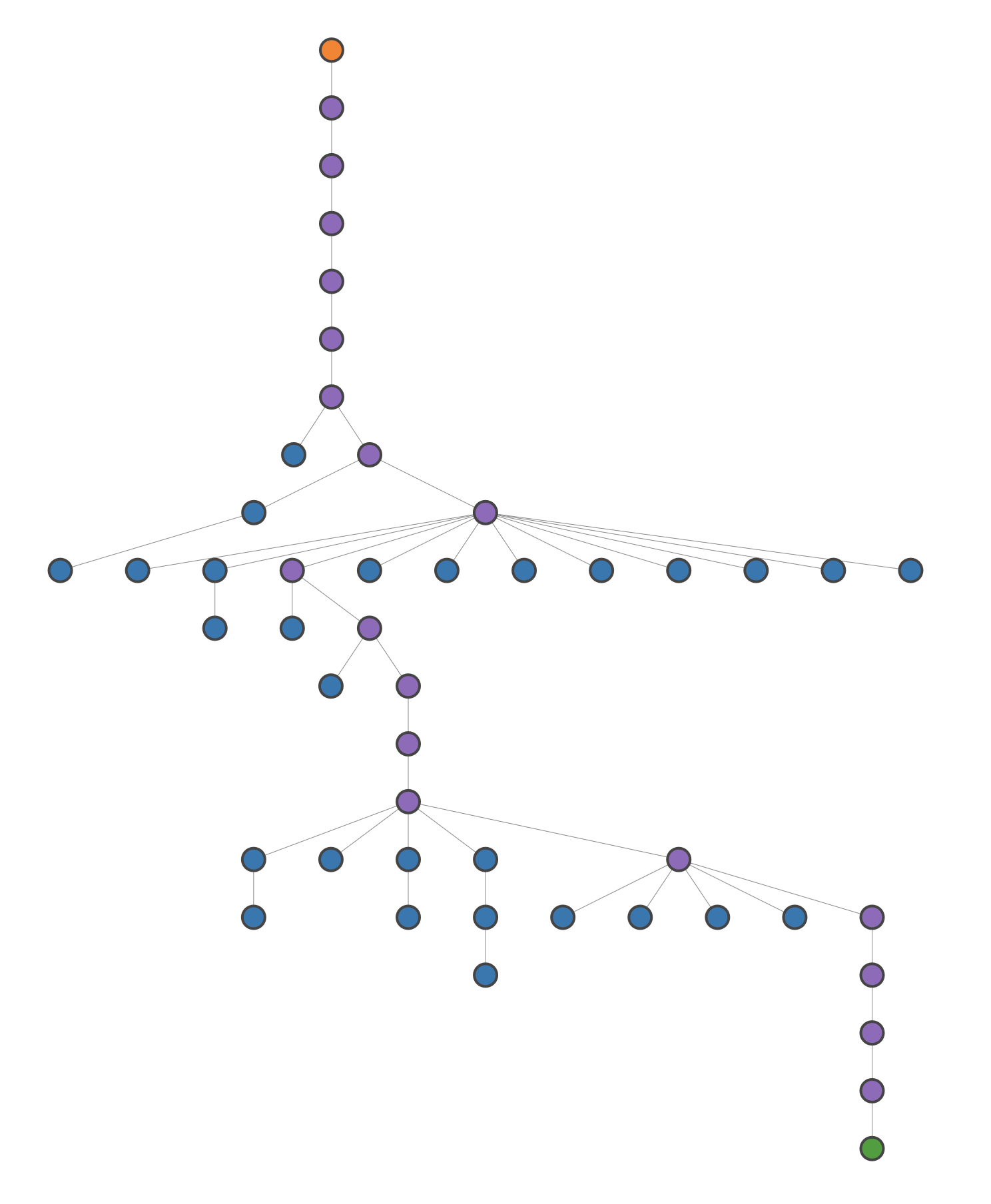 **Figure 19:** Resulting A* search tree on the math problem from [11]. This trace presents more of a best-first approach with fewer backtracks, concentrated around key steps, as compared to the one produced by MCTS in Figure 18.