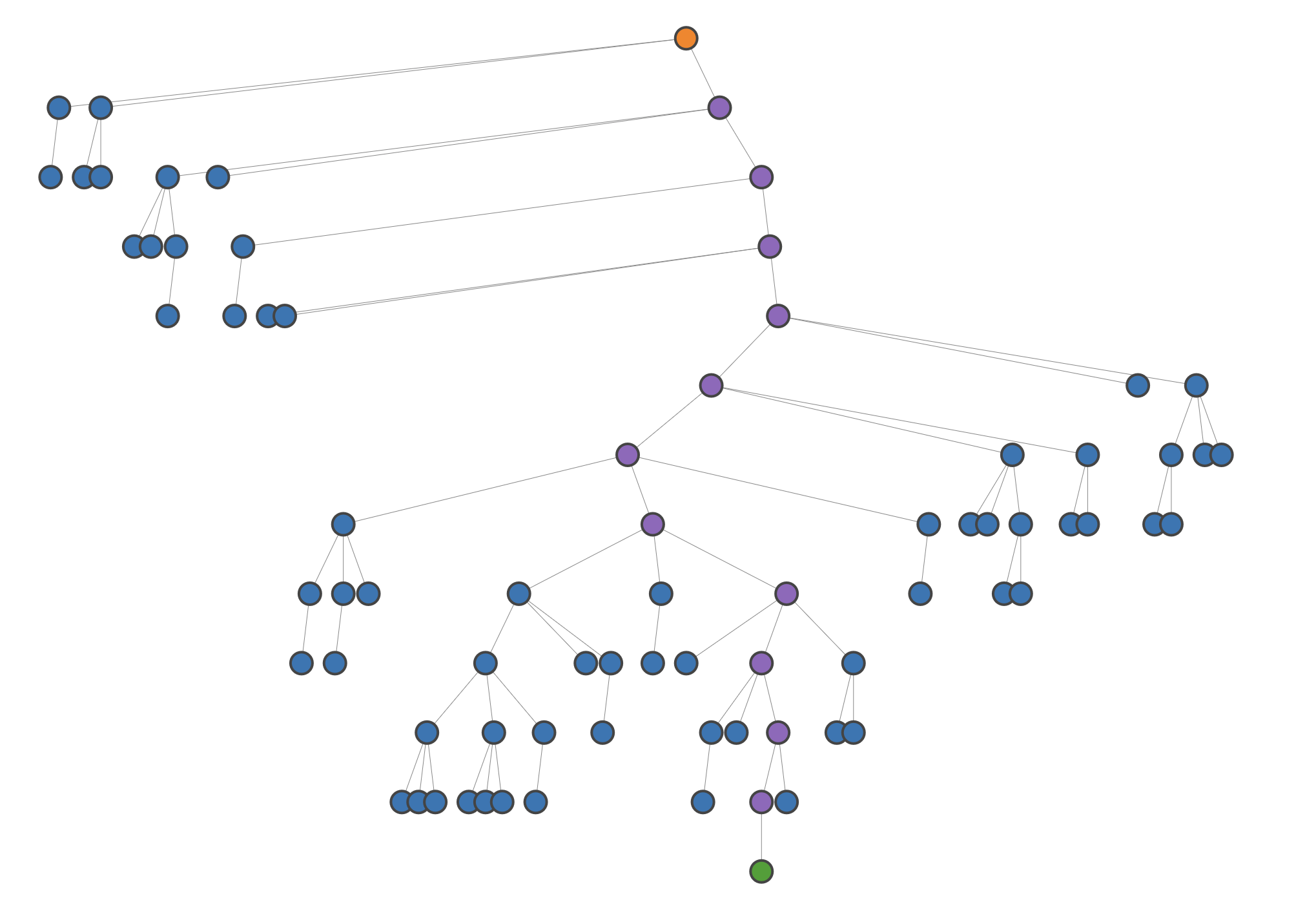 **Figure 18:** MCTS tree for the math problem presented by [11]. The red node indicates the solution.