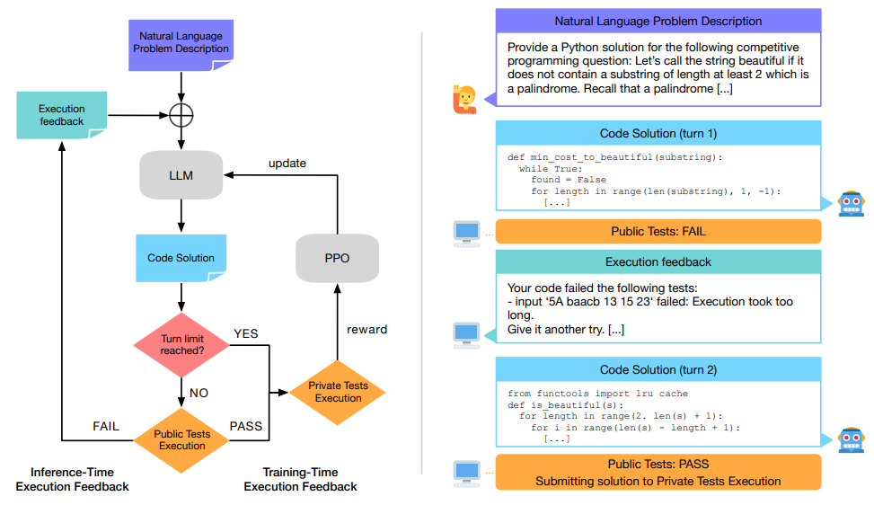 **Figure 30:** Overview of Reinforcement Learning with Execution Feedback. This training routine directly maps to the E-RL$^2$ framework ([66]). Source: Figure 2 in ([68]).
