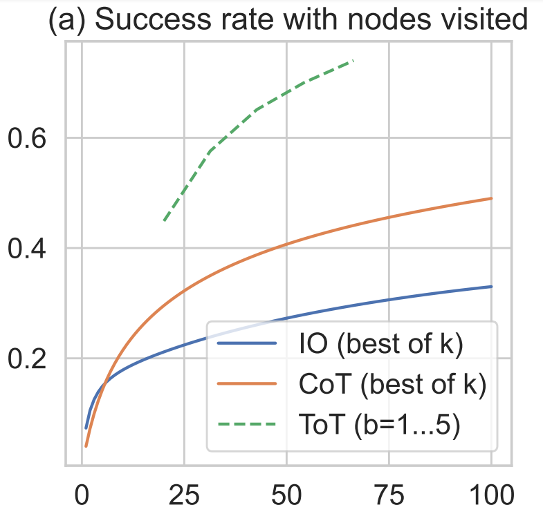 **Figure 8:** ToT efficiency on the game of 24 shown as accuracy (y-axis) vs. # nodes visited (x-axis). Source: Figure 3 in [28].