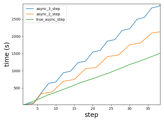 **Figure 46:** Async training versus slightly off policy methods that require dedicated weight synchronization