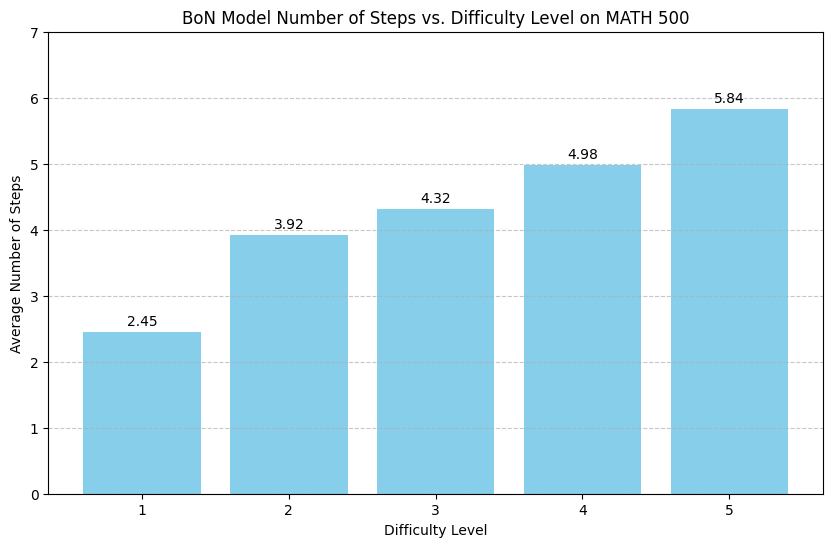 **Figure 17:** Number of in-context revisions the model attempts grouped by difficulty level.