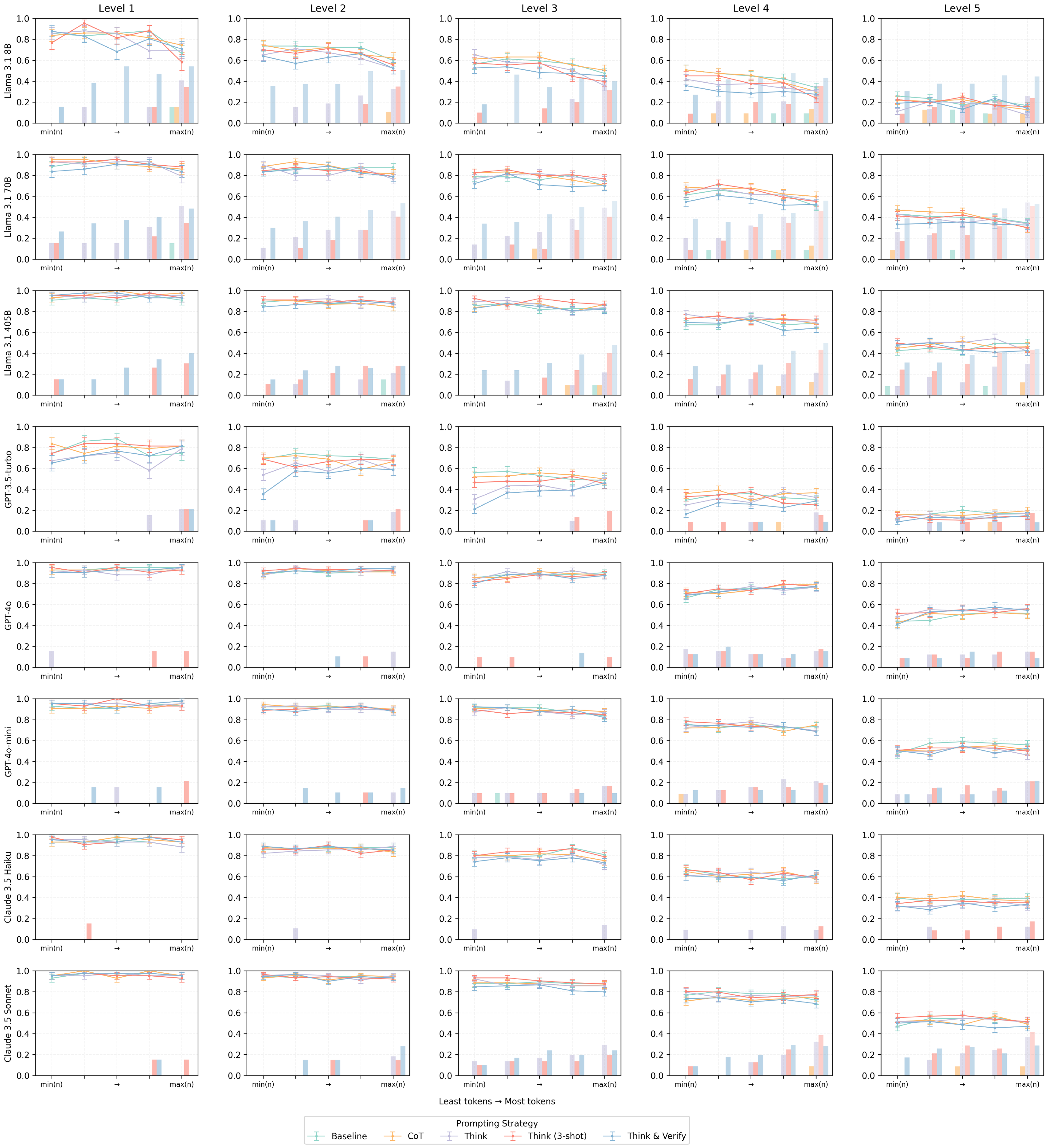 **Figure 36:** Per-problem, token-ordered attempts (n=5) analysis of solution accuracy and self-correction behavior. Lines indicate accuracy trajectories; bars represent frequency of explicit error recognition.