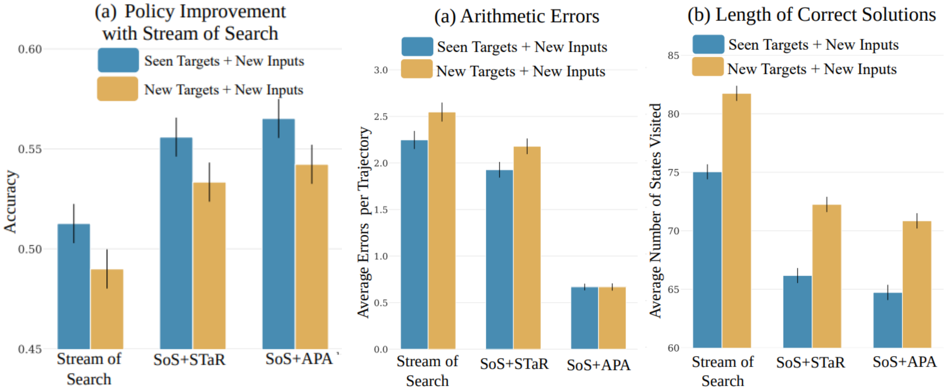 **Figure 29:** **The benefits of reinforcement learning for langauge model reasoning.** When comparing Expert Iteration (SoS+STaR) vs. the RL-based SoS+APA, we see that the use of RL leads to improved policy performance (left), with fewer arithmetic errors (center), and improved efficiency (right). Source: (left to right) Figures 4a, 6a, and 6b from ([40]).