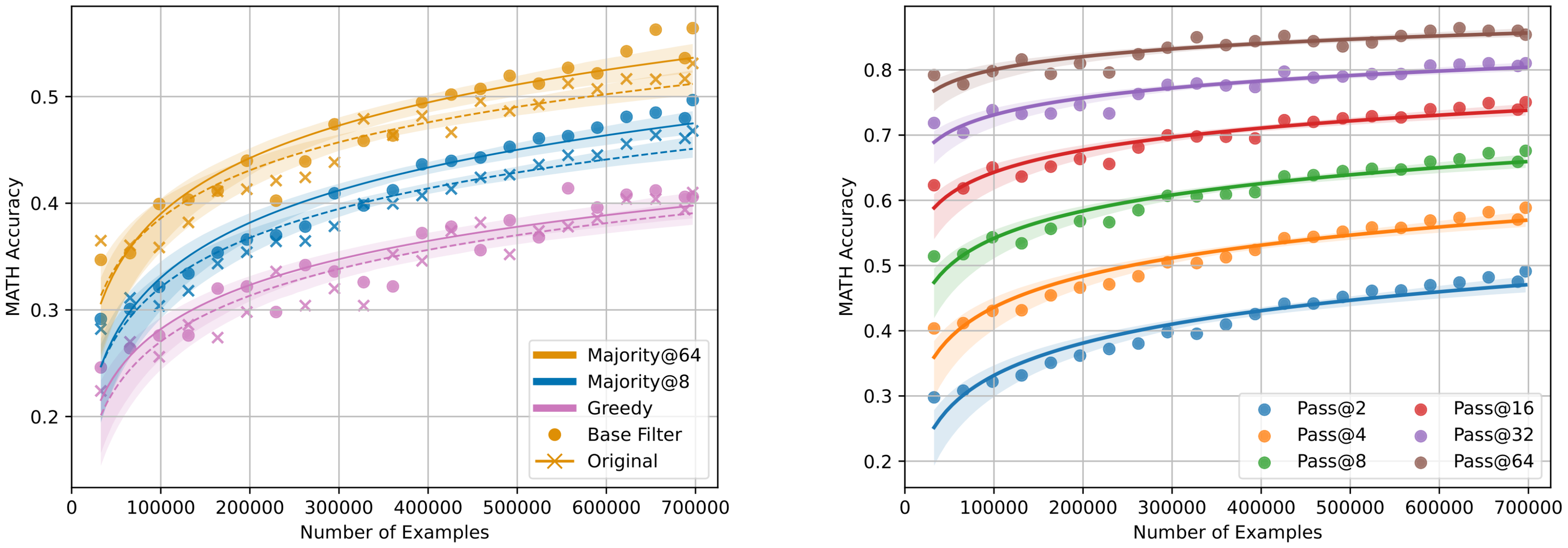 **Figure 5:** **Train-time scaling curves** for increasing quantities of training data during supervised fine-tuning of Llama3.1 8B, when evaluating for accuracy on the MATH test set. **Left**: A comparison of training on on the original data (x) and base filtered data (o) and evaluated using either greedy or majority vote decoding. For all settings, the filtered dataset shows improved scaling, and has not plateaued. **Right**: A comparison of pass@k for increasing $k$ with a model trained on the base filtered dataset. The chart shows how increasing $k$ leads to a much greater probability of at least 1 correct solution, even for a relatively small model. Additionally, the performance improvement from $k=32$ to 64 does not show plateauing, suggesting that $k$ can further be increased for improved performance.