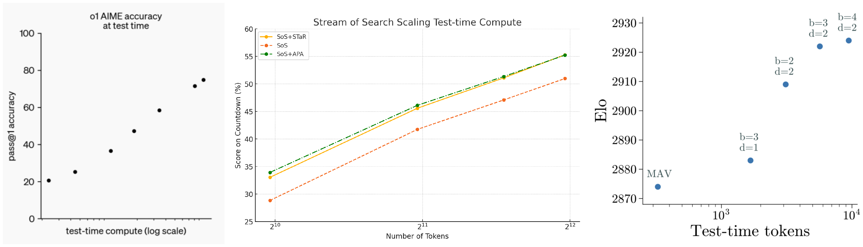 **Figure 15:** Inference compute scaling relationships for the o1 model (Left, sourced from ([11]) on AIME, Stream-of-Search on the Game of 24 (Middle) and MAV-MCTS on Chess (Right, sourced from ([43])). These figures show performance of a single model under different token sampling budgets.