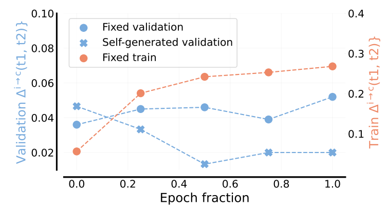 **Figure 28:** **Self-correction performance** from self-generated vs. fixed first steps. As training progresses (from left to right) the model becomes more capable of correcting errors in solutions from the reference distribution, but less capable of correcting its own induced errors. Source: Figure 5 from ([54]).