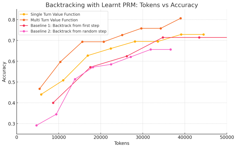 **Figure 51:** Scaling performance of search with "meta"-value function and regular (single turn) value function. Conditioning the model on prior explored paths improves search efficiency. Source: Figure 5 in [23].