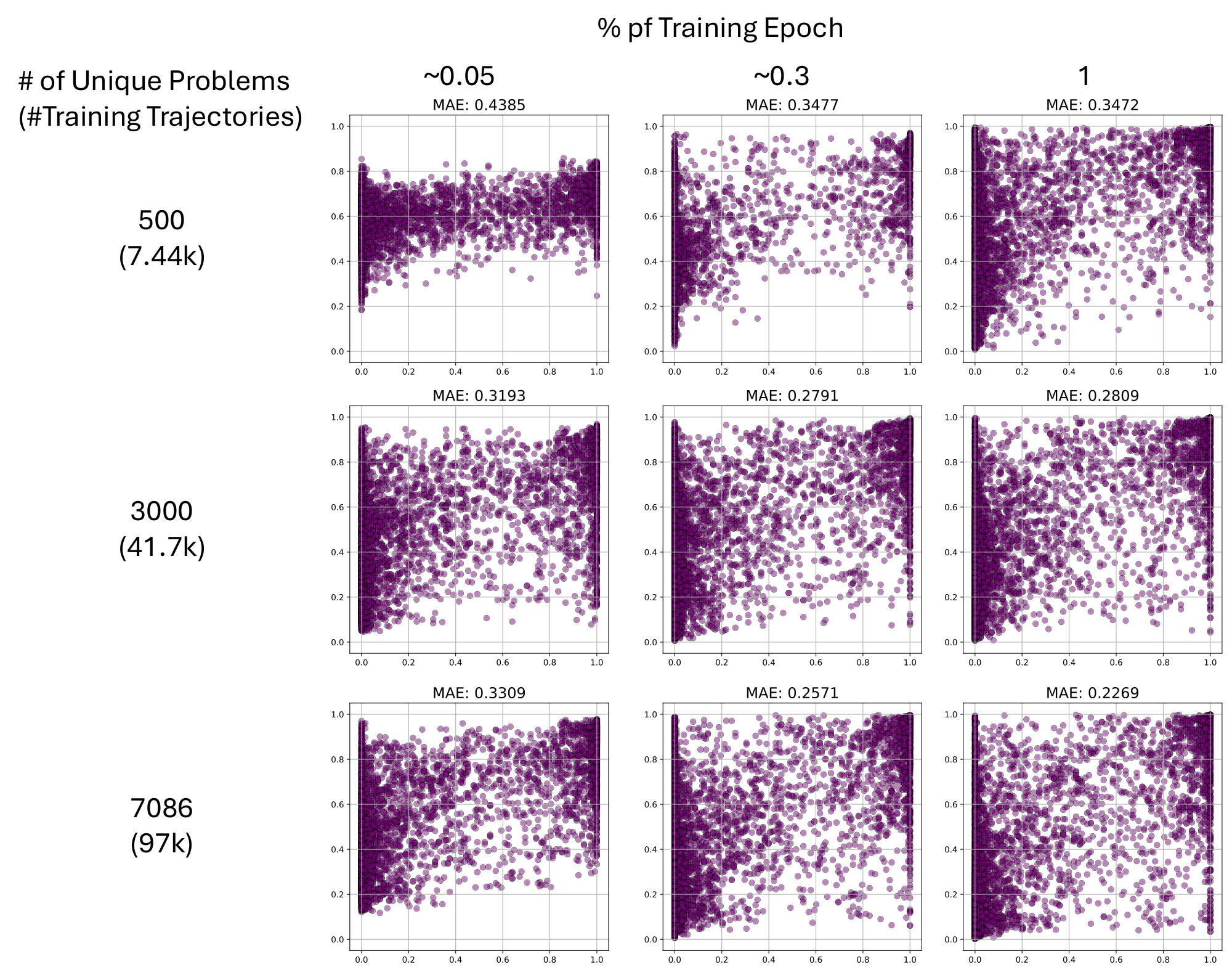 **Figure 22:** Distribution of a learned PRM's predicted values for each state vs. ground truth (computed using 128 MC samples) as unique training questions increase. Mean absolute error (MAE) decreases as the PRM is trained with more questions. When the quantity of training data is small the performance on the test set converges early ($\sim 30\%$ of an epoch in training).