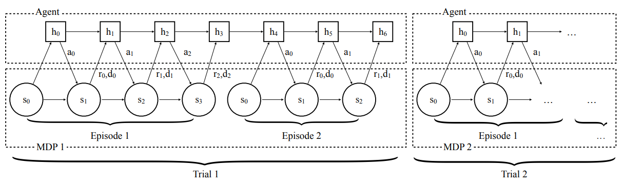 **Figure 27:** **Right**: The paradigm of the RL$^2$ formulation of meta-reinforcement learning. For each new task (prompt), the agent explores its environment over multiple episodes, keeping all the experience in context and maximizes rewards over the entire interaction. Source: Figure 1 in ([58]).