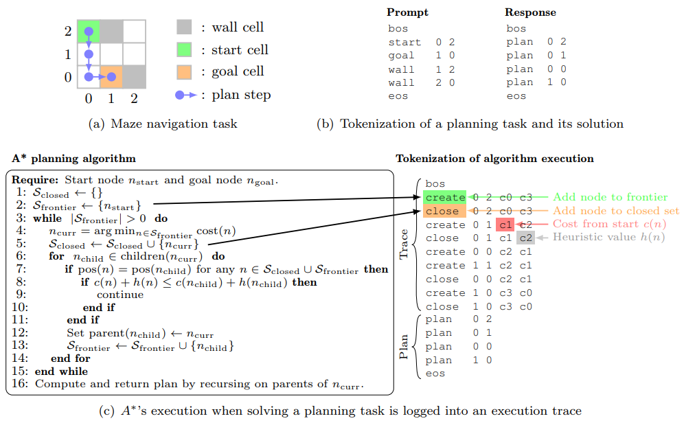 **Figure 13:** **A$^*$ planning algorithm outline** for a simple maze navigation task, along with a state and action tokenization scheme. The search representation explicitly models nodes and queue state, the search procedure and the cost and heuristic evaluation. Source: Figure 1 in ([41]).