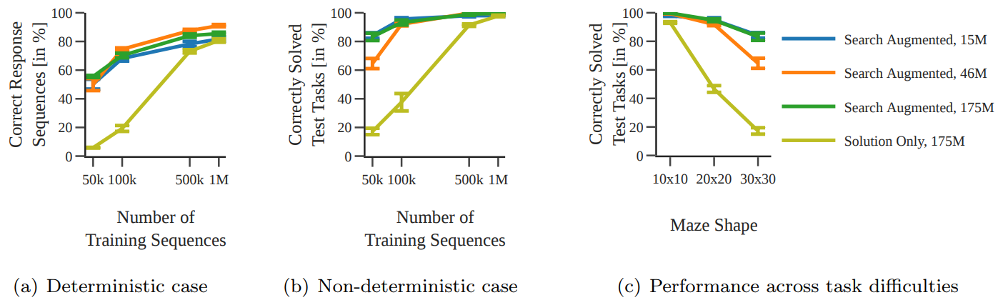 **Figure 14:** **Model performance vs. training compute** when using the A$^*$ planning algorithm (Search Augmented) vs. no search (Solution Only). We see that the search augmented models perform much better across all training scales (charts a and b). In particular performance is consistent with the search formulation of Section 3.4. Figure c) shows performance in terms of task complexity as maze size increases. Results are consistent with the Meta-CoT complexity argument presented in Section 2 and results on the HARP benchmark in Figure 1. Source: Figure 2 in ([41]).