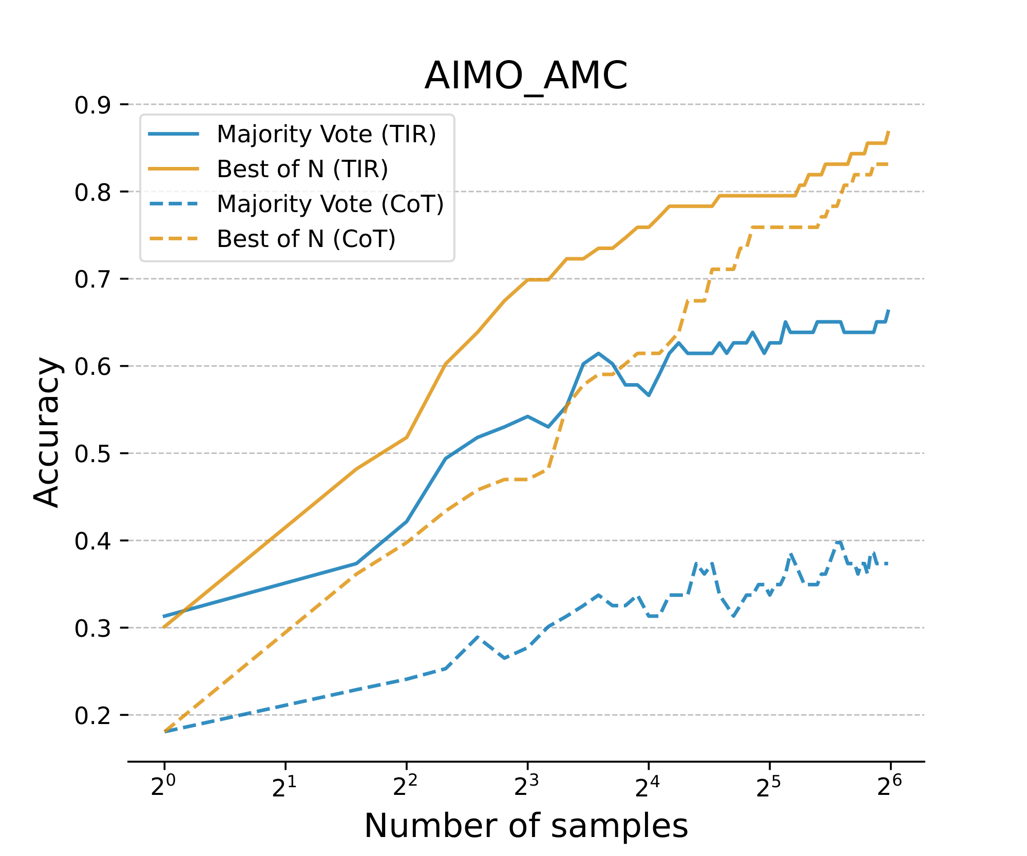**Figure 52:** Scaling curves for a Tool Integrated Reasoning (TIR) model, trained on 100K problems, and a Chain-of-Thought (CoT) model trained on 400K problems on the First AIMO Prize, using an oracle verifier.