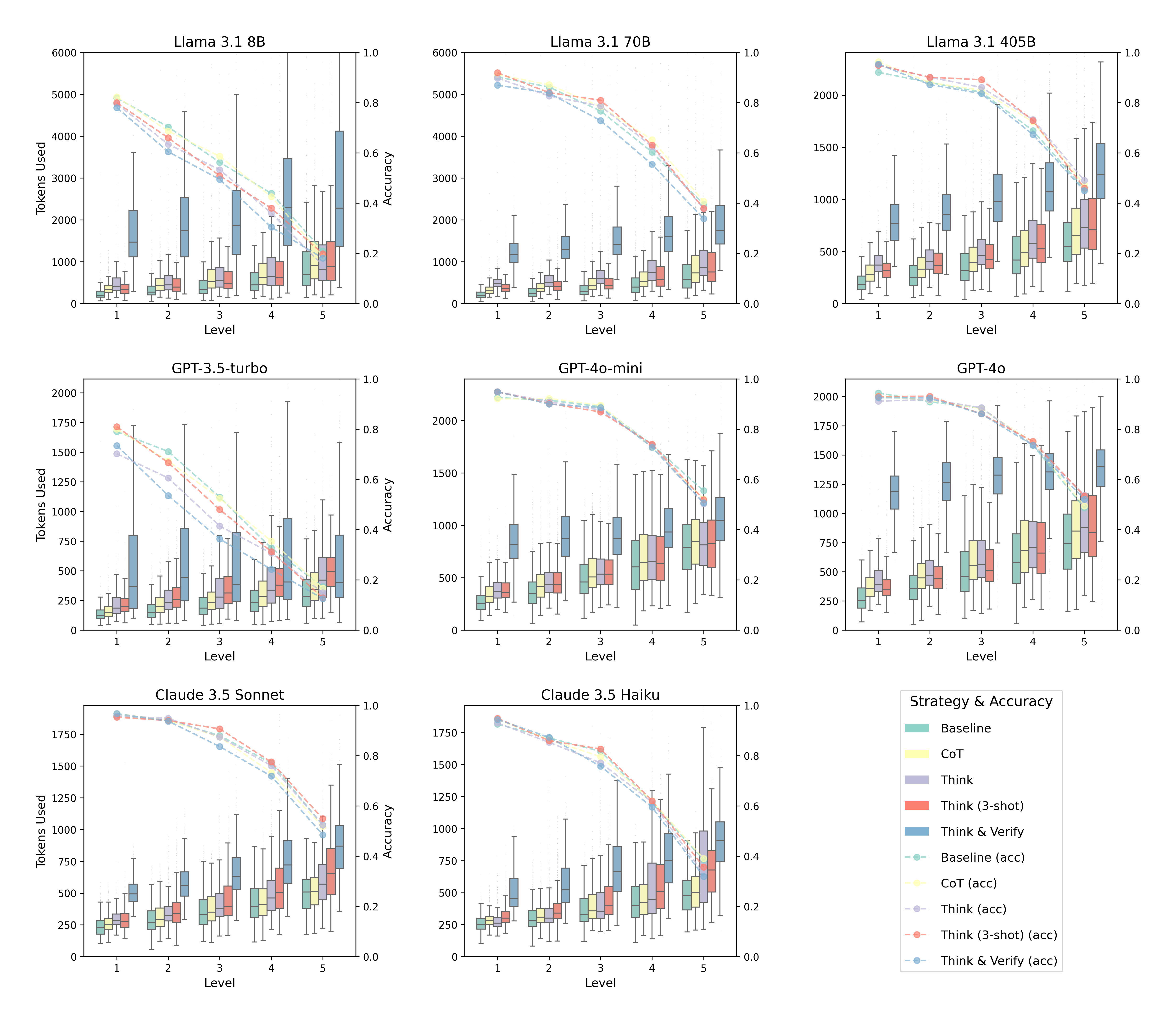 **Figure 37:** **Boxplots of completion tokens generated and scatter plots of accuracy across MATH difficulty levels**, broken down by model and prompting strategy. Higher difficulty problems generally elicit longer generations. Box plots represent token distributions while dashed lines track accuracy. Although complex strategies (e.g. Think & Verify) spend the most total tokens, the baseline prompt consistently scales at faster percentage gains from level-to-level while accuracy lines follow similar curves.