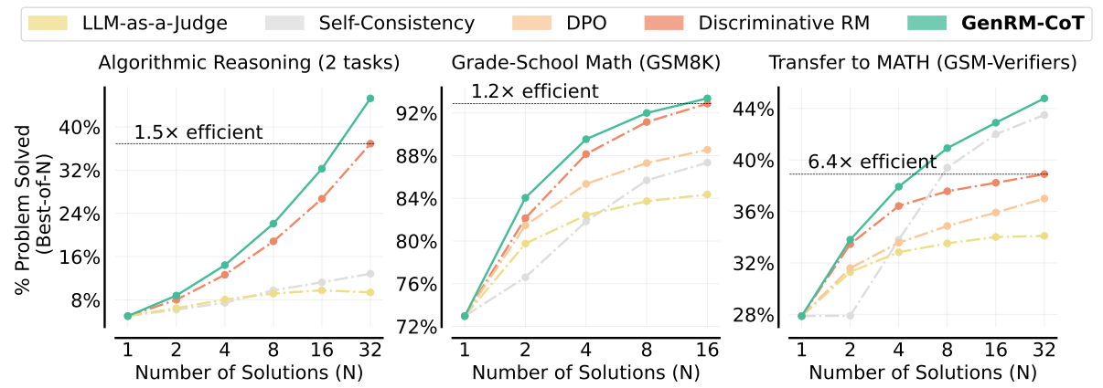 **Figure 6:** **Scaling trends for verifier models** on algorithmic reasoning, grade-school math (GSM8k), and transfer from GSM8k to MATH. The performance of all verifiers improves in the best-of-N setting, as N increases. Figure sourced from ([22]).
