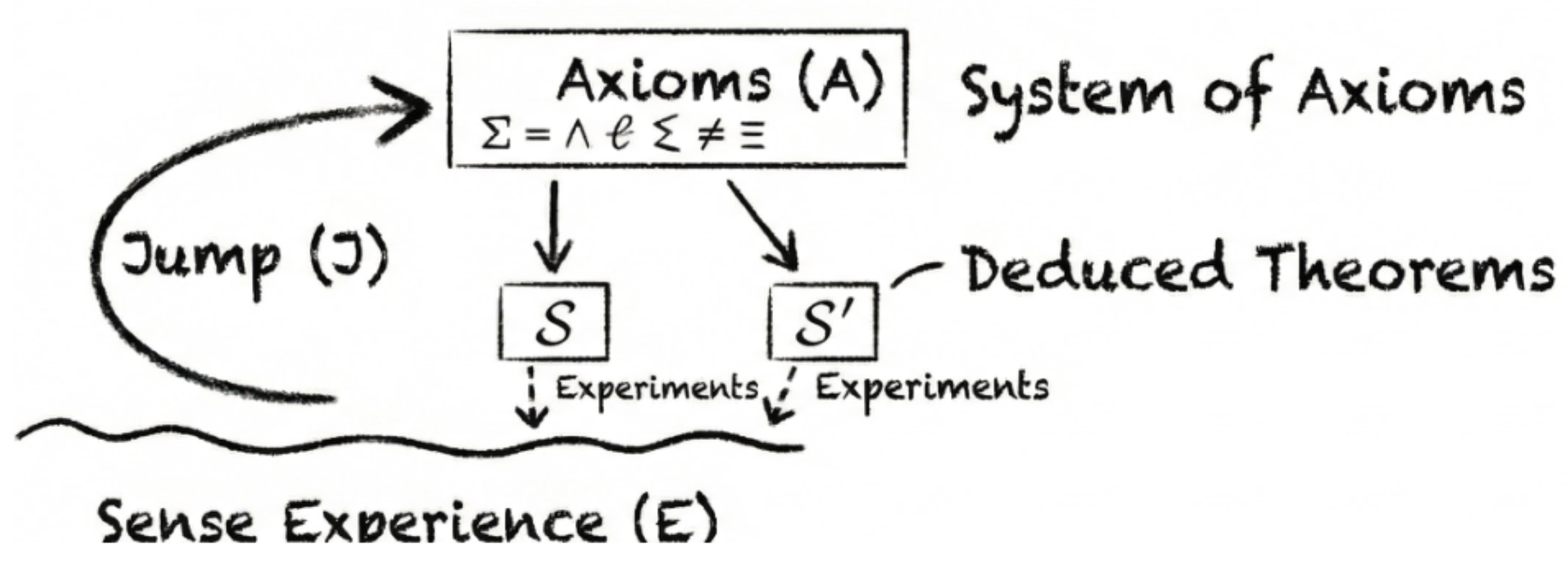 Figure 1. A generative AI reconstruction of Einstein’s E-J-A diagram. Einstein drew this diagram in a letter to Maurice Solovine, showing a cyclical line jumping from Sense Experience (E) to Axioms (A) via a Jump (J), and then deducing logical consequences. Ironically, the hallucination of the axiomatic symbols highlights the very difficulty of automating the jump.