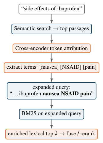 **Figure 1:** CE-QE. Cross-encoder attributions over top semantic passages select discriminative terms that are appended to the BM25 query, transferring semantic signal into lexical retrieval without changing the index.