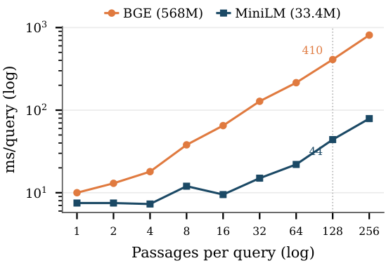 **Figure 4:** Cross-encoder reranking latency vs. passages per query (A100, log–log). BGE is an order of magnitude slower than MiniLM at every candidate-set size.