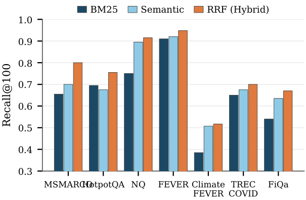 **Figure 2:** Recall@100 for BM25, semantic (IVF_PQ), and their RRF hybrid across seven BEIR datasets. Hybrid never loses and often wins substantially, e.g. MSMARCO 0.66 $\rightarrow$ 0.80 and NQ 0.75 $\rightarrow$ 0.92.