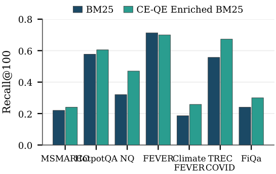 **Figure 6:** CE-QE enriched BM25 vs. plain BM25, Recall@100. Expansion terms drawn from cross-encoder attributions lift recall most where surface vocabulary and answer vocabulary differ (NQ, TREC-COVID, Climate-FEVER).