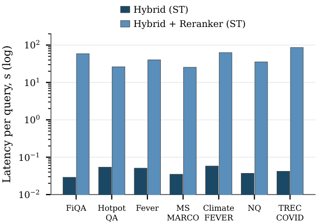 **Figure 5:** Per-query latency, hybrid retrieval alone vs. hybrid retrieval with full-candidate-set cross-encoder reranking (single-threaded, log scale, 7 BEIR datasets). Unbounded reranking costs 485–2051 $\times$ more than retrieval alone, motivating the bounded candidate sets used elsewhere in this paper.