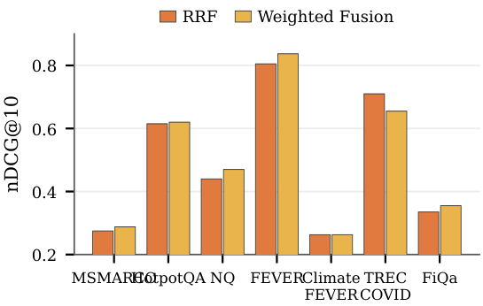 **Figure 3:** RRF vs. weighted fusion, nDCG@10. Recall is nearly identical (not shown); weighted fusion ranks better by retaining score magnitude.