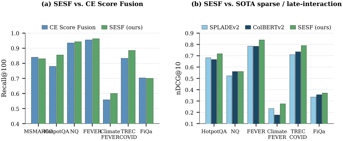 **Figure 7:** SESF quality. (a) SESF vs. cross-encoder score fusion, Recall@100: $+2.5\%$ on average. (b) SESF vs. SPLADEv2 and ColBERTv2, nDCG@10: $+5.3\%$ and $+4.6\%$ respectively, using an unmodified BM25 index.