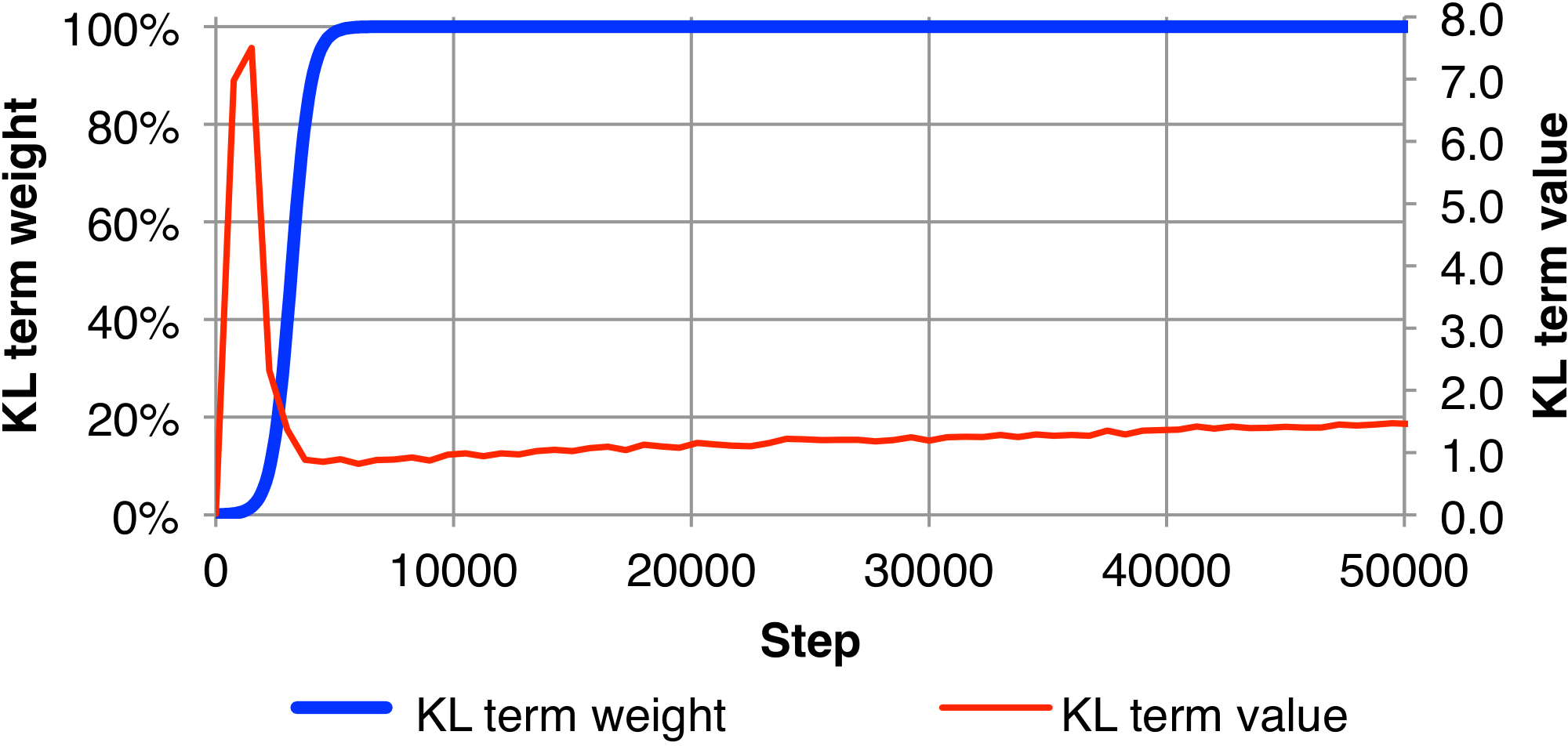 **Figure 2:** The weight of the $\textsc{kl}$ divergence term of variational lower bound according to a typical sigmoid annealing schedule plotted alongside the (unweighted) value of the $\textsc{kl}$ divergence term for our $\textsc{vae}$ on the Penn Treebank.