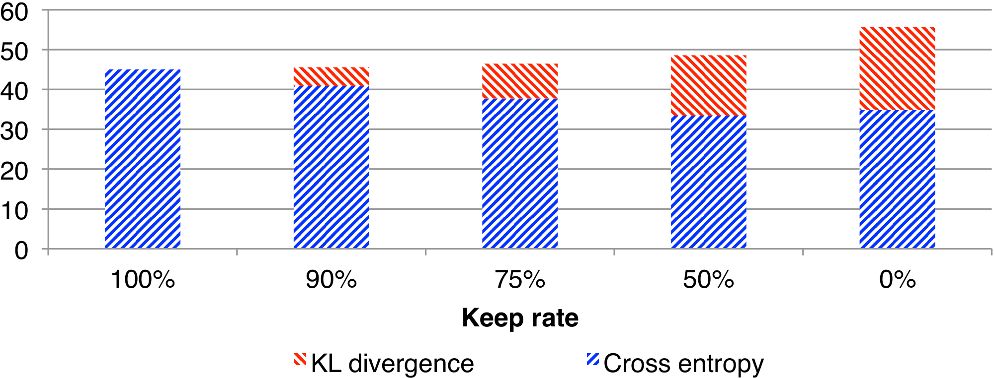**Figure 3:** The values of the two terms of the cost function as word dropout increases.