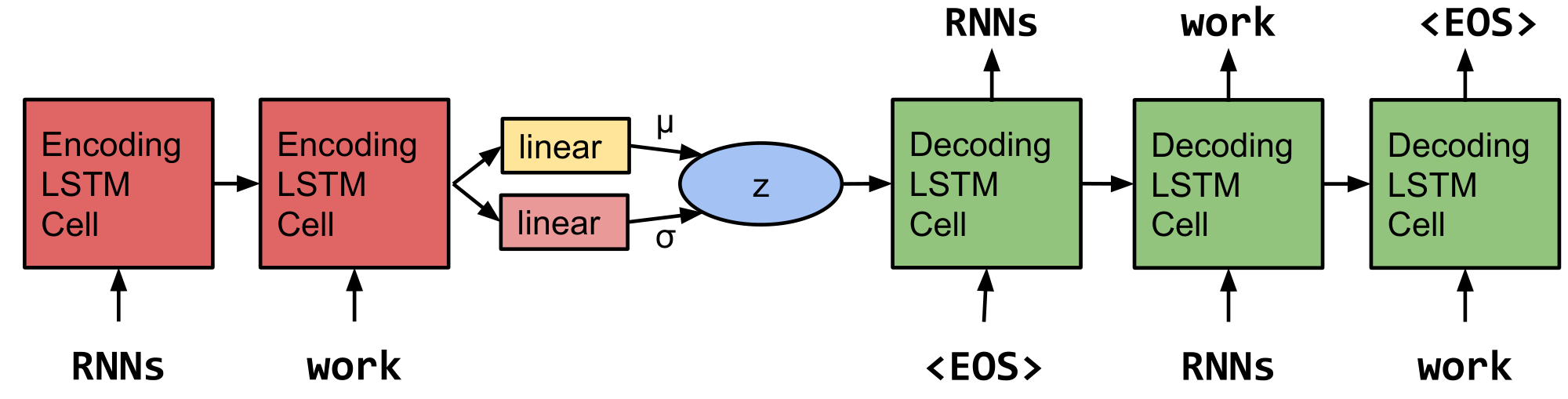 **Figure 1:** The core structure of our variational autoencoder language model. Words are represented using a learned dictionary of embedding vectors.
