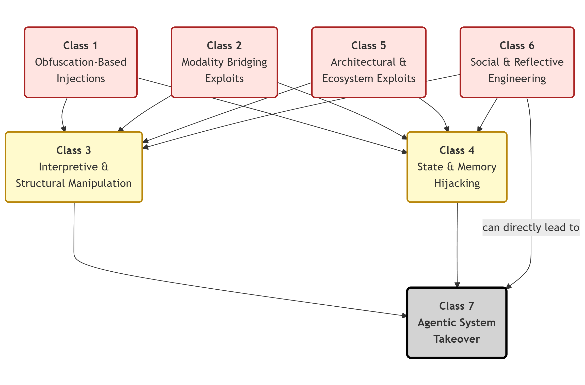 Figure 1: A diagram illustrating the Attack Graph, depicting the relationships and potential escalation pathways among the different risk patterns classes as detailed in Section 7.2