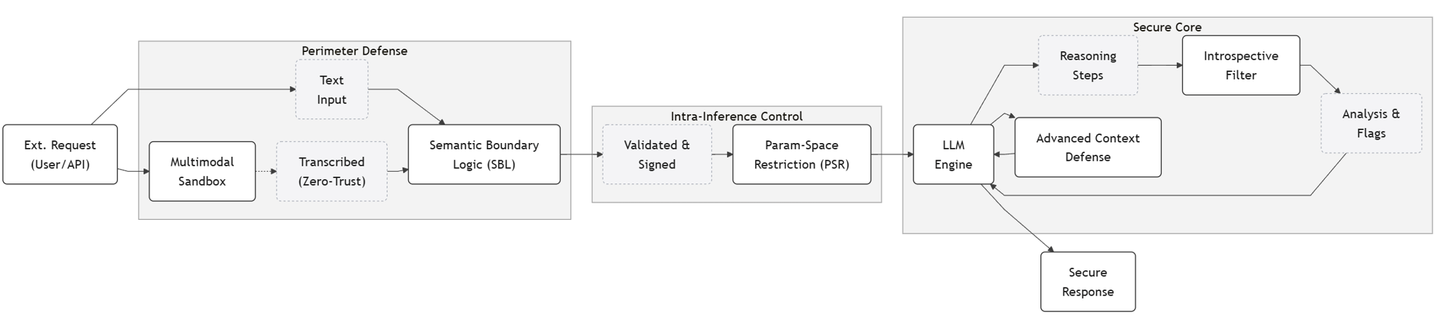 Figure 2: The diagram includes layers like the Multimodal Sandbox, Intent Routing, and the Core Large Language Model with Introspective Filters, with callouts indicating which threat classes are mitigated at each layer.