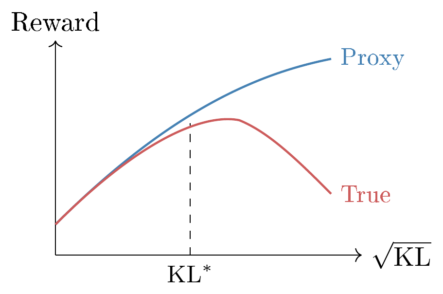 **Figure 1:** **Reward Overoptimization.** Proxy reward increases monotonically with KL from reference, while true reward peaks then declines.