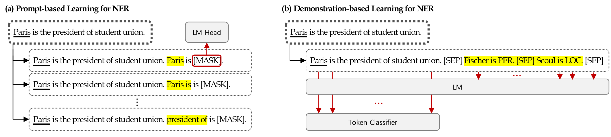 **Figure 1:** Prompt-based learning frameworks for NER mostly neglect entity span detection which leads to a huge time cost to generate prompts over all the entity candidates in the sentence, while our demonstration-based learning framework integrates prompt into the input itself to make better input representations for the token classification.