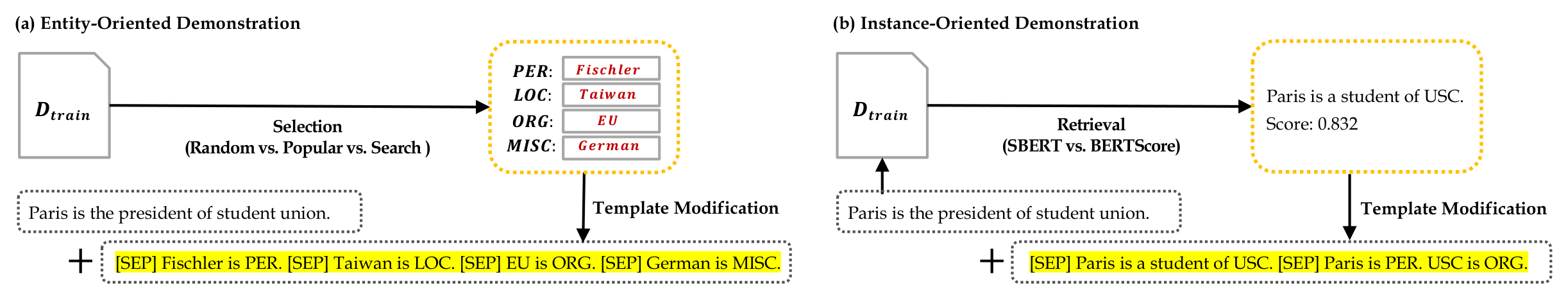 **Figure 2:** **Task Demonstration for NER.** (a) Entity-oriented demonstration selects an entity example per each entity type from the train data to append to the sentence; while (b) instance-oriented demonstration retrieves an instance from the train data to append to the sentence (along with the entities therein).