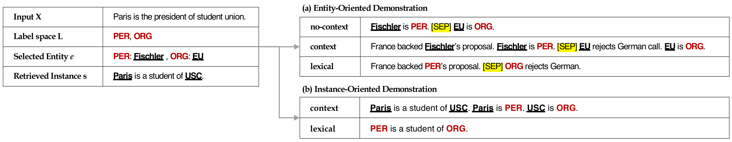 **Figure 3:** **Demonstration Template $T$**. Given input $\mathbf{x}$ and label space $\mathbf{L}$, entity-oriented demonstration selects entity $e$ per each label $l \in \mathbf{L}$ to construct three types of templates (`no-context`, `context`, `lexical`) while instance-oriented demonstration retrieve instance $s$ to create two types of templates (`context`, `lexical`).