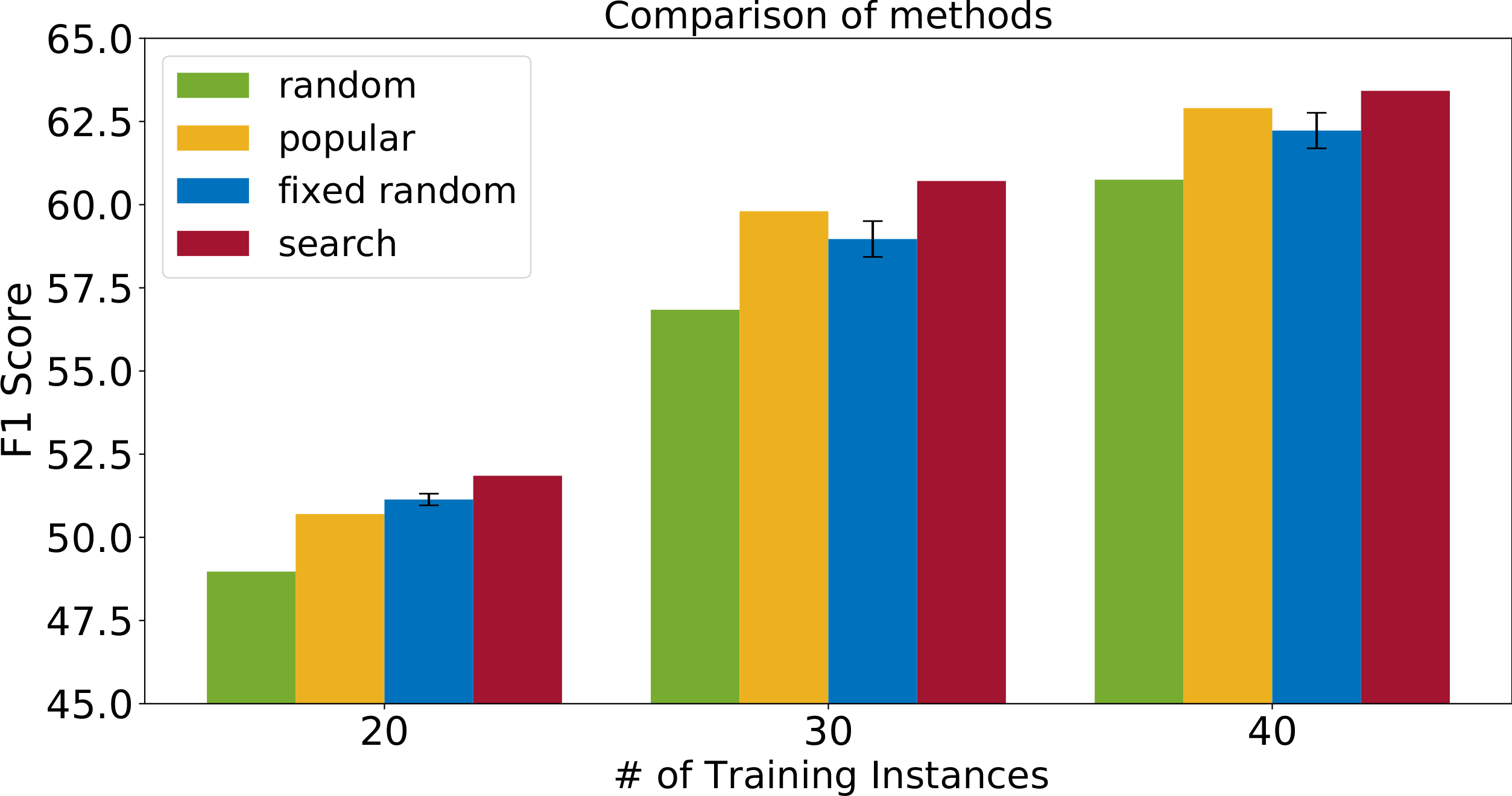 **Figure 4:** **Performance (F1-score) of randomly select one fixed entity per entity type for demonstration** (`fixed random`) on CoNLL03 by different numbers of train data (20, 30, 40). Error bars show standard deviation across 3 trials using 3 different random seeds for entity selection.