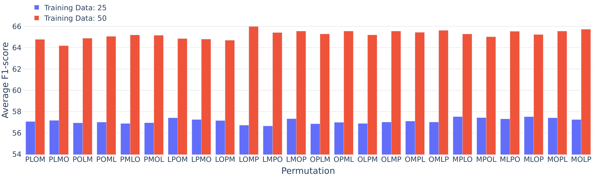 **Figure 8:** **Performance comparison (F1-score) by different entity type order in entity-oriented demonstration.** Performance is based on template `basic` and strategy `popular`, and dataset is CoNLL03. We construct the demonstration by different entity type order (P: Person, L: Location, O: Organization, M: Miscellaneous). Scores are average of 15 runs (5 different subsamples and 3 random seeds).