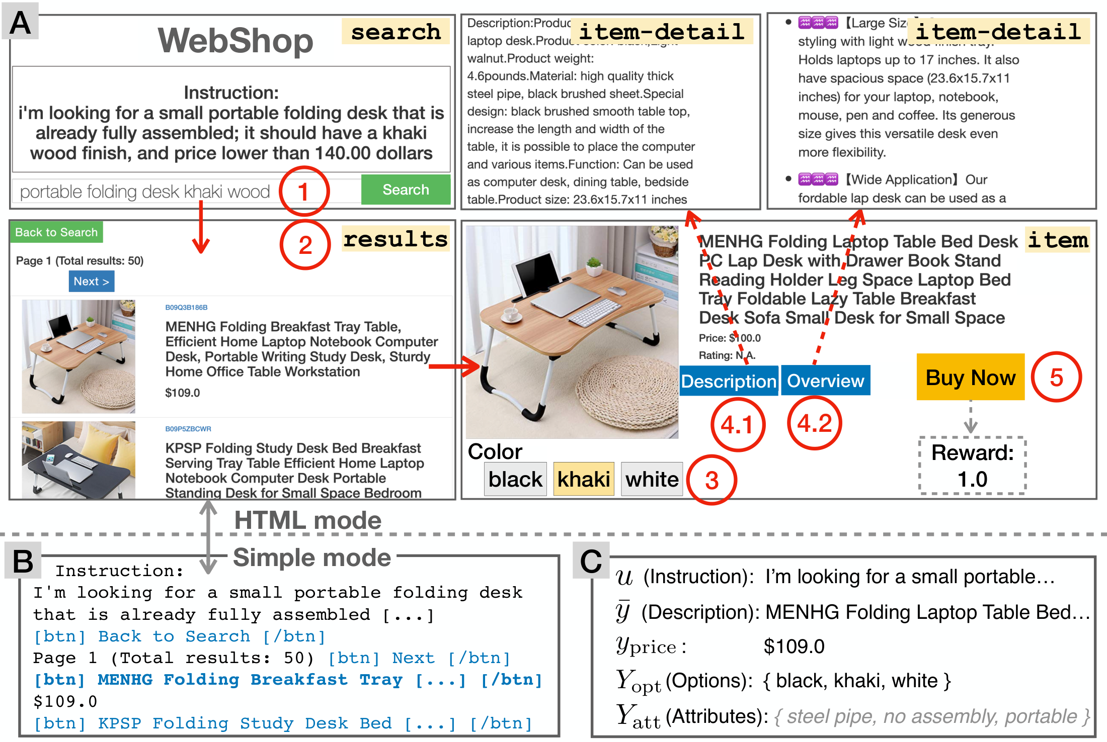 **Figure 1:** The WebShop environment. **A**: An example task trajectory in `HTML` mode, where a user can (1) search a query in a `search` page, (2) click a product item in a `results` page, (3) choose a color option in a `item` page, (4) check `item-detail` pages and go back to the item page, and (5) finally buy the product to end the episode and receive a reward $r \in [0, 1]$ (§ 3.2). **B**: the `results` page in `simple` mode for agent training and evaluation. The blue text indicates clickable actions and bold text indicates an action selected by the agent. **C**: The product notation used in § 3 with corresponding examples from the product in **A**. The attributes $Y_\text{att}$ are hidden from the task performer.