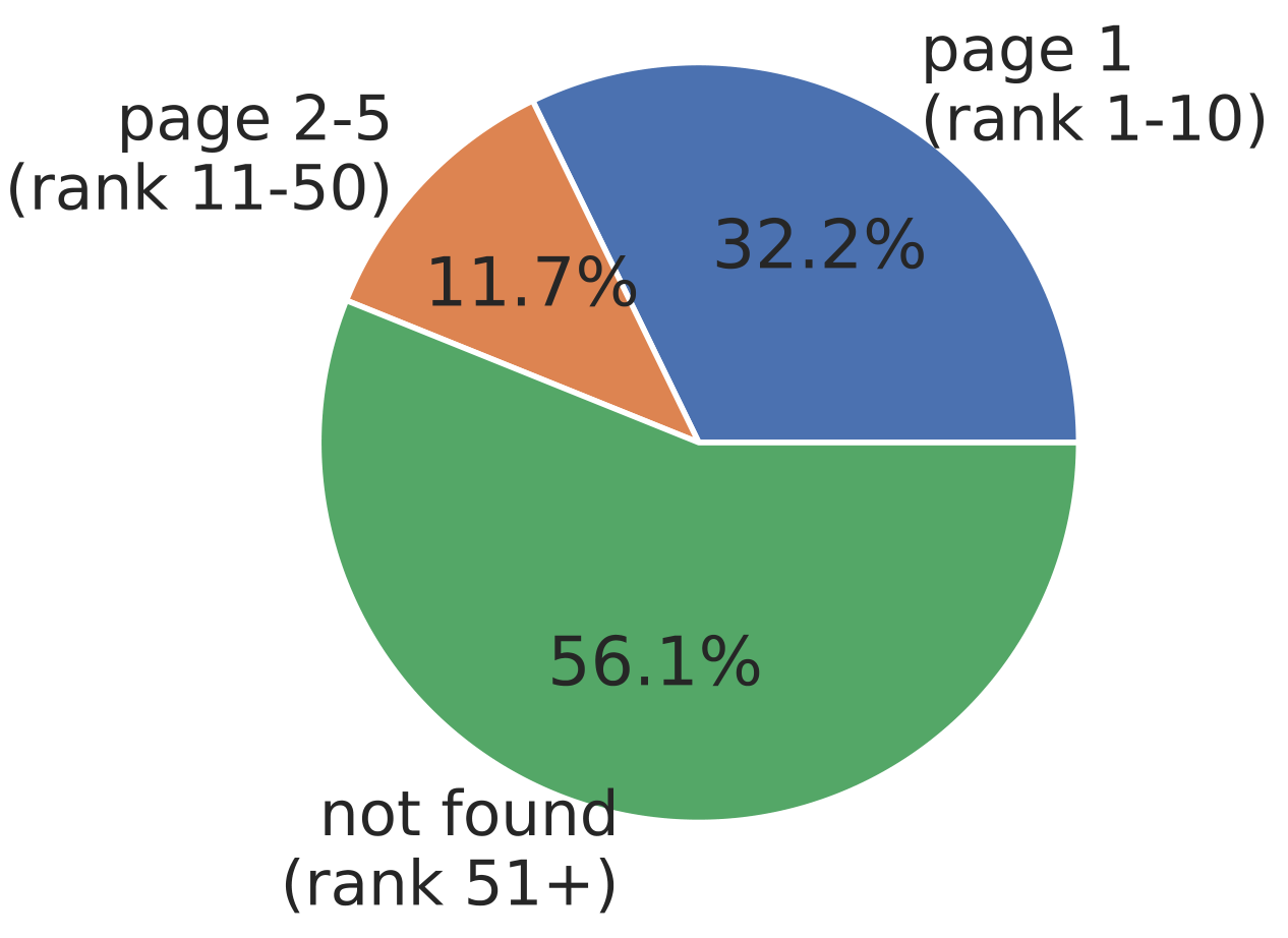 **Figure 2:** Item rank in search results when the instruction is directly used as search query.