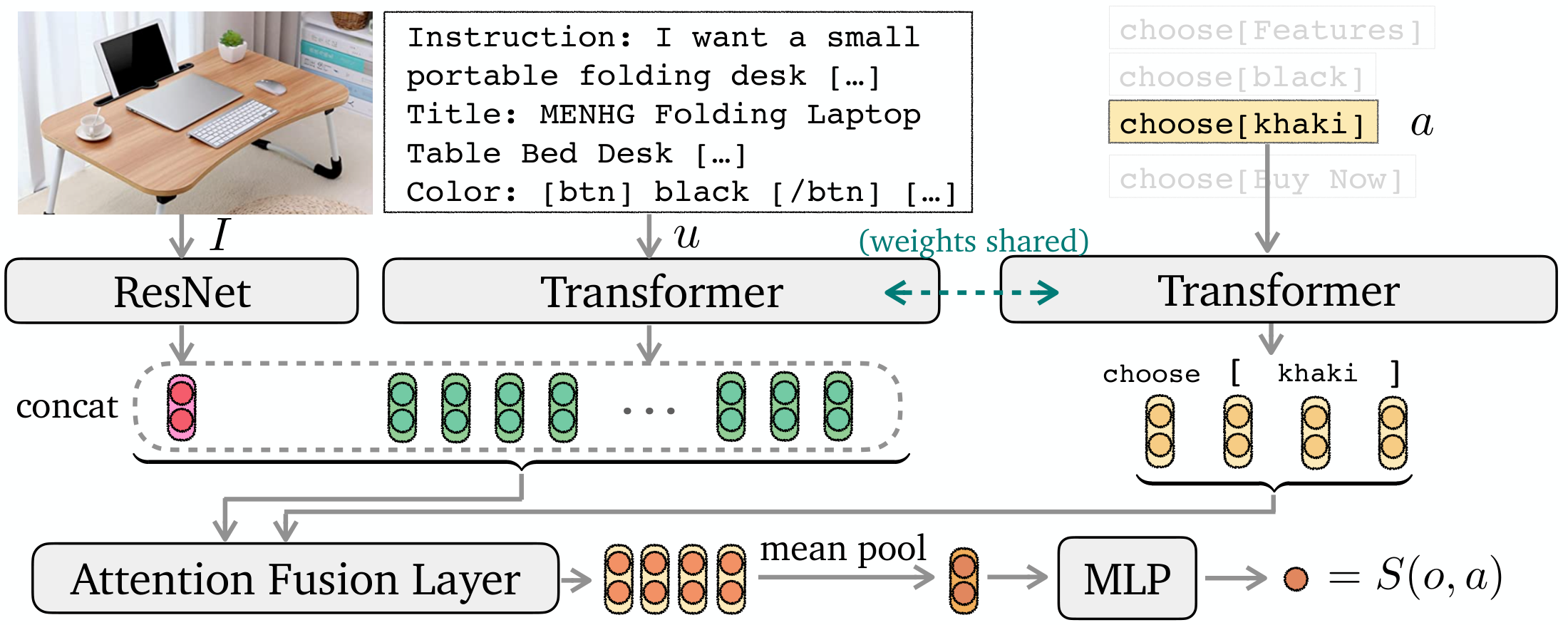 **Figure 3:** Architecture of our choice-based imitation learning (IL) model. The image $I$ is passed to a ResNet to obtain the image representation. The instruction text $u$ is passed to a transformer (initialized with BERT) to obtain the text representations. The concatenated bi-modal representations are fused with the action representations using the Attention Fusion Layer. The resulting fused-action representations are mean-pooled and reduced by an MLP layer to a scalar value $S(o, a)$ denoting the logit value of the action $\texttt{choose[}{\text{khaki}}\texttt{]}$.