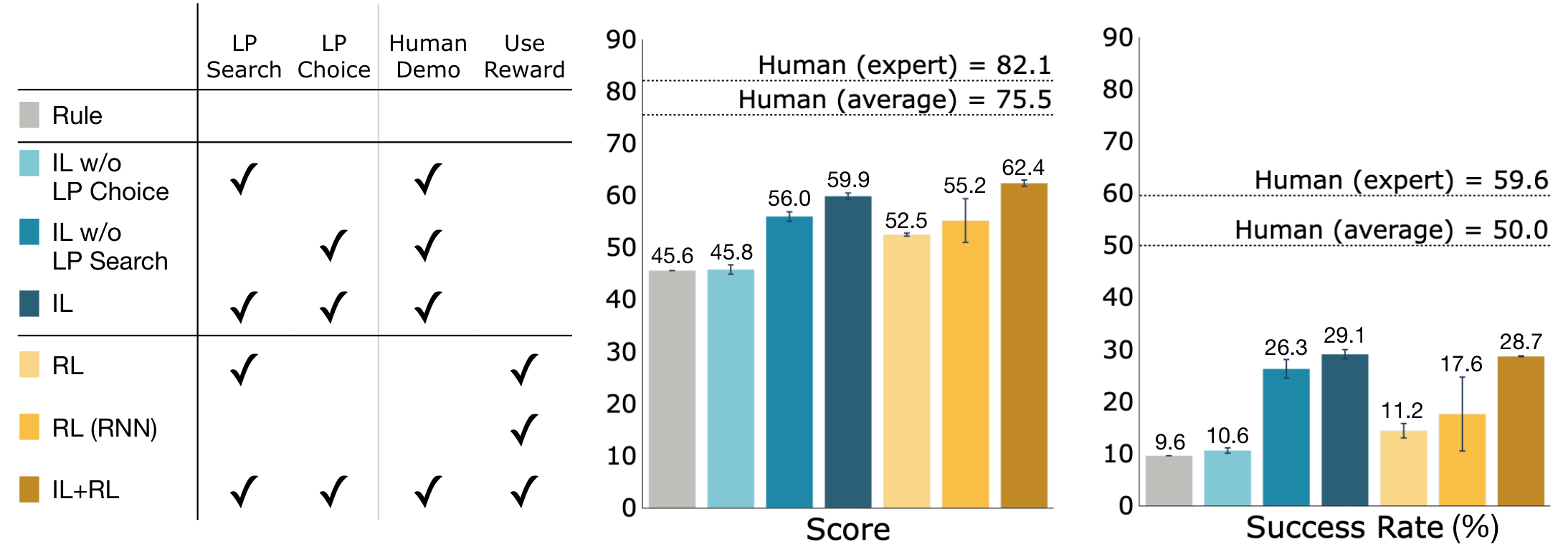 **Figure 4:** Task scores and Success Rate (%) for our models on the test split of WebShop over $3$ trials. LP Search uses a pre-trained BART model to generate the search query and IL w/o LP Search uses the rule-based heuristic. LP Choice uses pre-trained BERT weights to initialize the choice action model and IL w/o LP Choice trains a Transformer from scratch.
