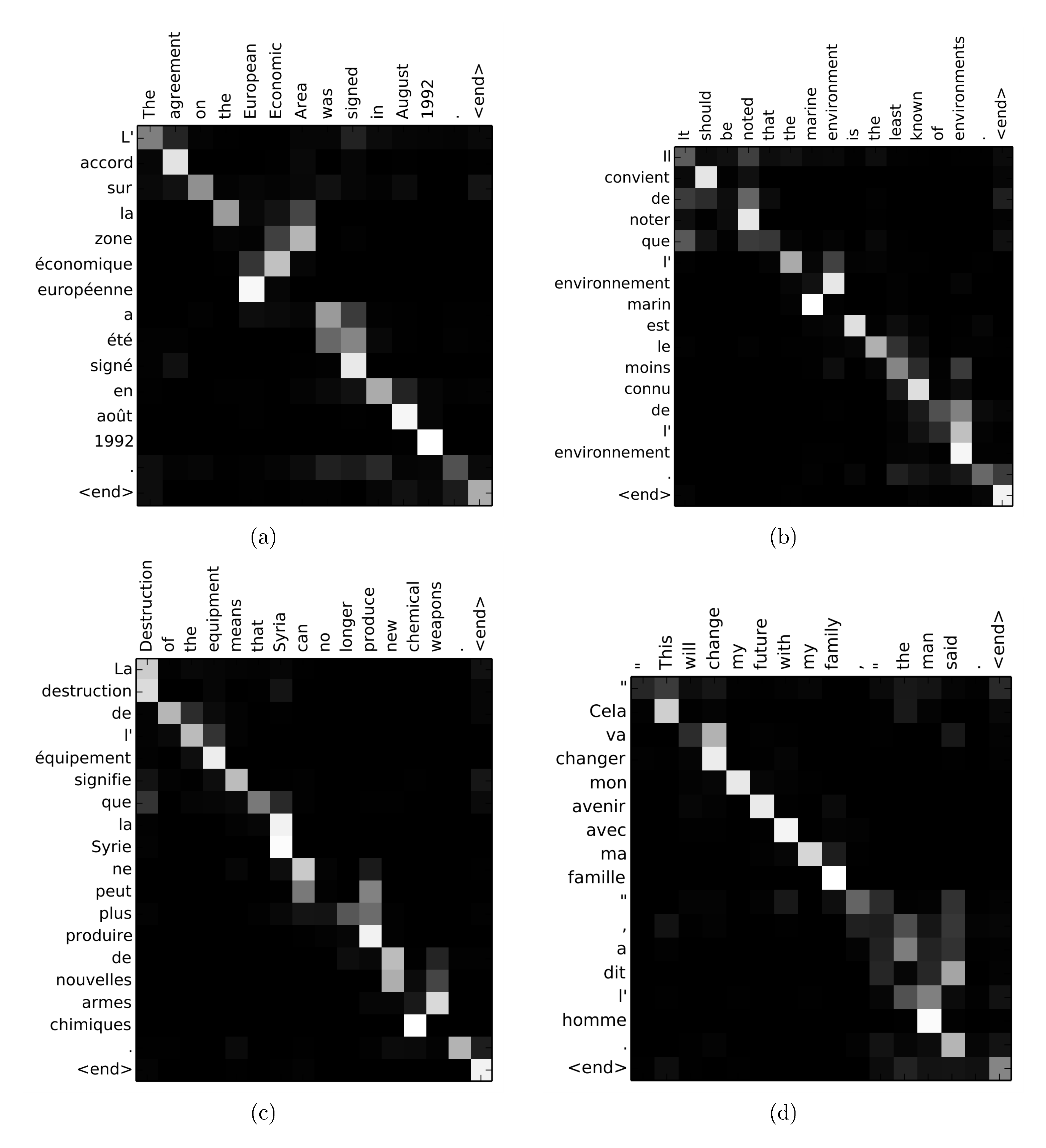 **Figure 3:** Four sample alignments found by RNNsearch-50. The x-axis and y-axis of each plot correspond to the words in the source sentence (English) and the generated translation (French), respectively. Each pixel shows the weight $\alpha_{ij}$ of the annotation of the $j$-th source word for the $i$-th target word (see 6), in grayscale ($0$ : black, $1$ : white). (a) an arbitrary sentence. (b–d) three randomly selected samples among the sentences without any unknown words and of length between 10 and 20 words from the test set.
